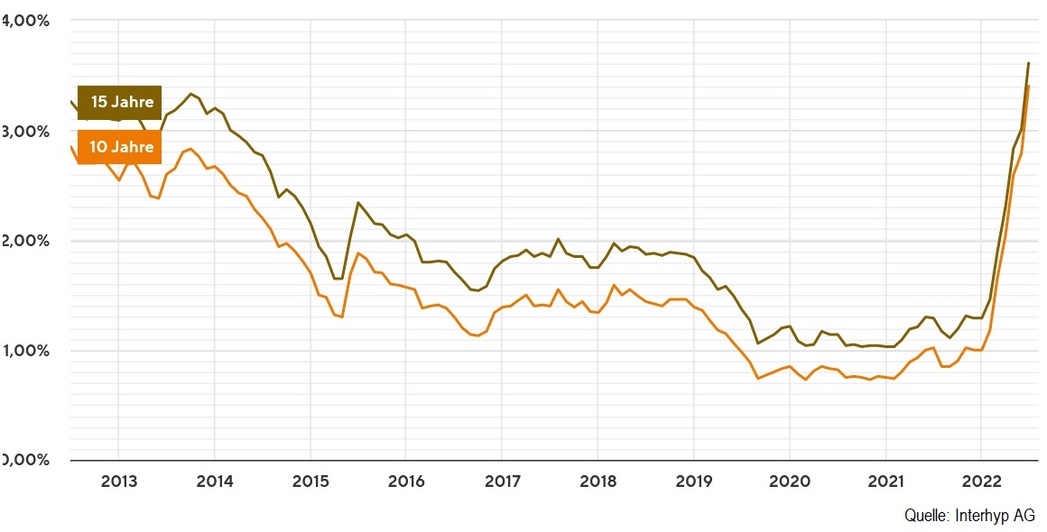 Niedrige Darlehenszinsen sind vorerst vorbei - Darlehenszinsentwicklung der letzten 10 Jahre