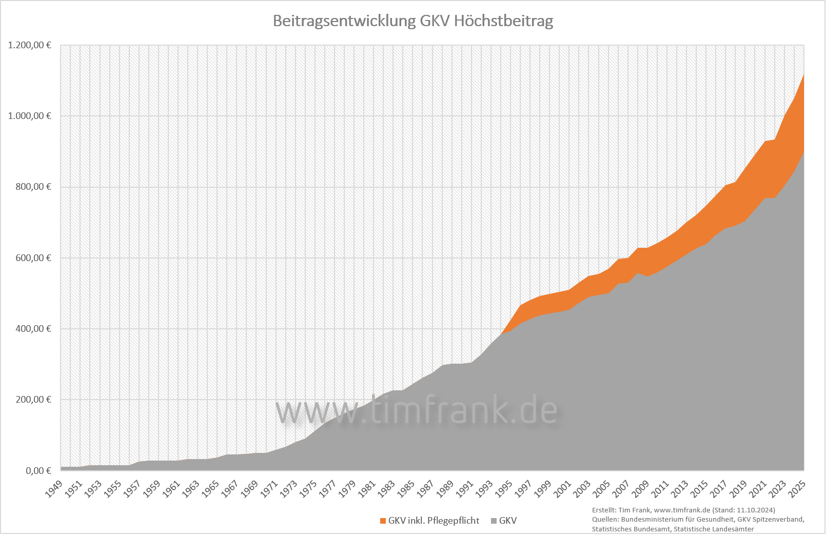 GKV Beitragsentwicklung Höchstbeitrag 1949 bis 2025