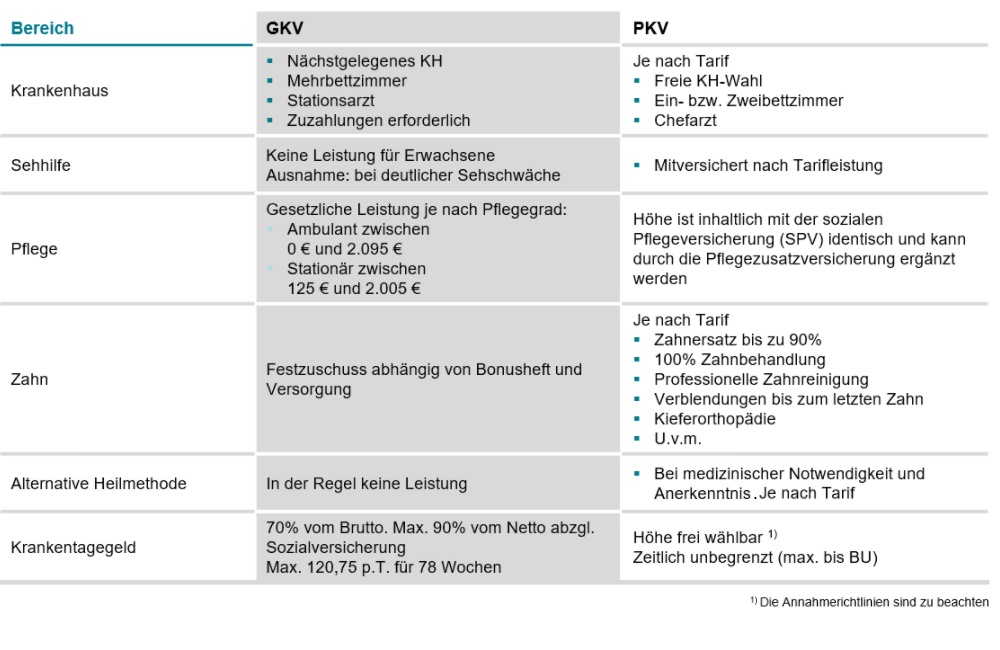 GKV oder PKV Leistungsunterschiede
