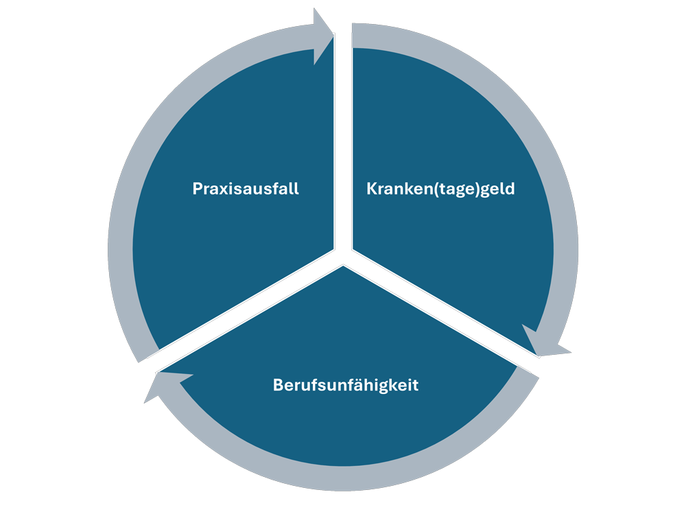 praxisausfall_krankengeld_BU Praxisausfall, Kranken(tage)geld und Berufsunfähigkeit für Psychotherapeuten